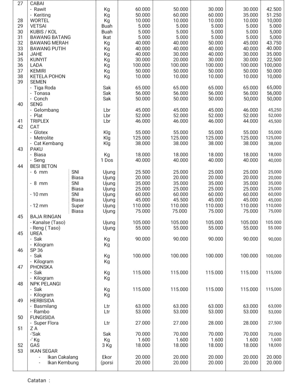 Laporan harga Bapok dan Bating selang bulan November di Kabupaten Bolmong. (Sumber: Dinas Perdagangan dan ESDM Pemkab Bolmong)