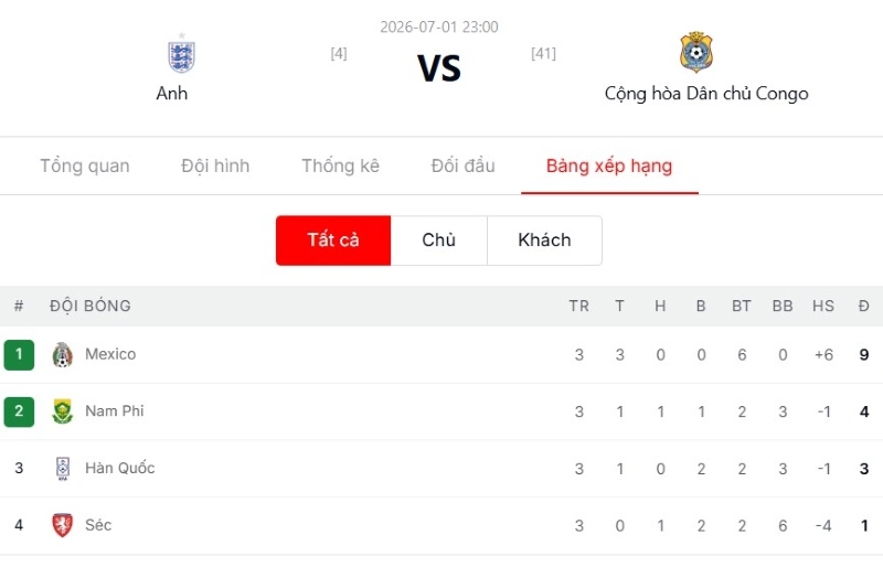 Tổng kết và dự đoán tỷ số trận đại chiến giữa Anh vs CHDC Congo