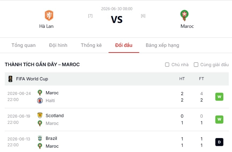 Tổng kết và dự đoán tỷ số trận Hà Lan vs Maroc