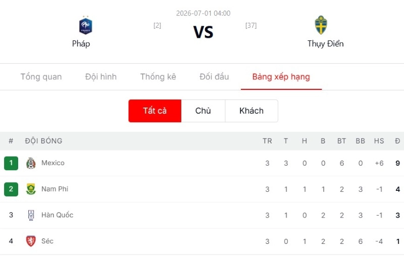 Dự đoán diễn biến và tỷ số trận đấu Pháp vs Thụy Điển