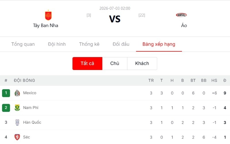 Tổng kết và dự đoán tỷ số trận Tây Ban Nha vs Áo