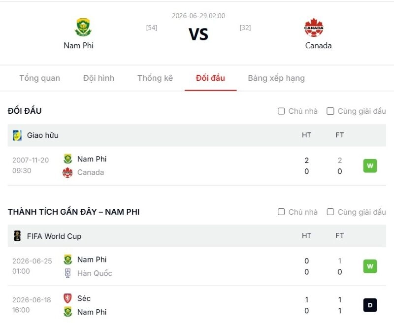 Lịch sử đối đầu và phong độ gần đây của Nam Phi vs Canada