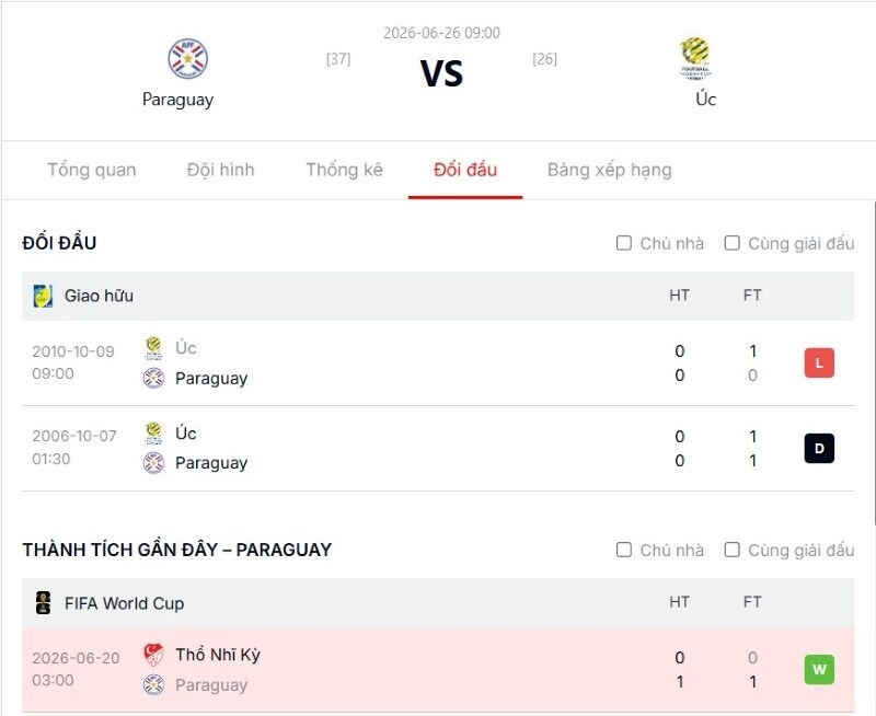 Lịch sử đối đầu Paraguay vs Úc khan hiếm bàn thắng trong quá khứ