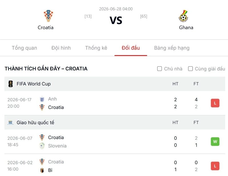 Phân tích về nhận định tỷ lệ kèo trong trận Croatia vs Ghana