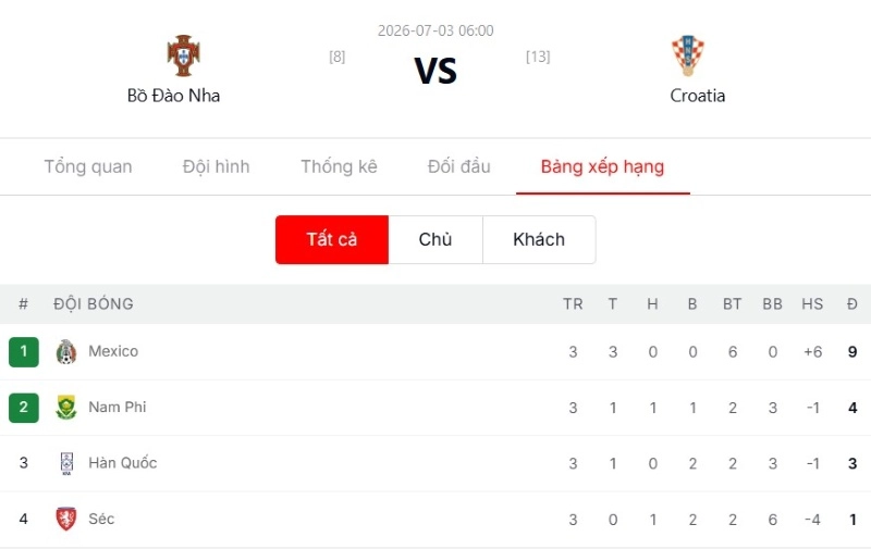 Tổng kết và dự đoán tỷ số trận Bồ Đào Nha vs Croatia