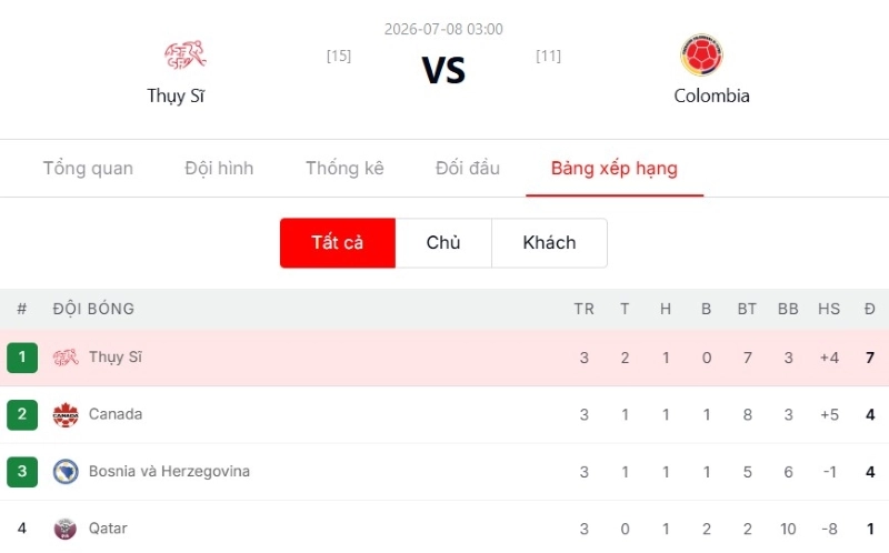 Kịch bản diễn biến trận đấu Thụy Sĩ vs Colombia giả định