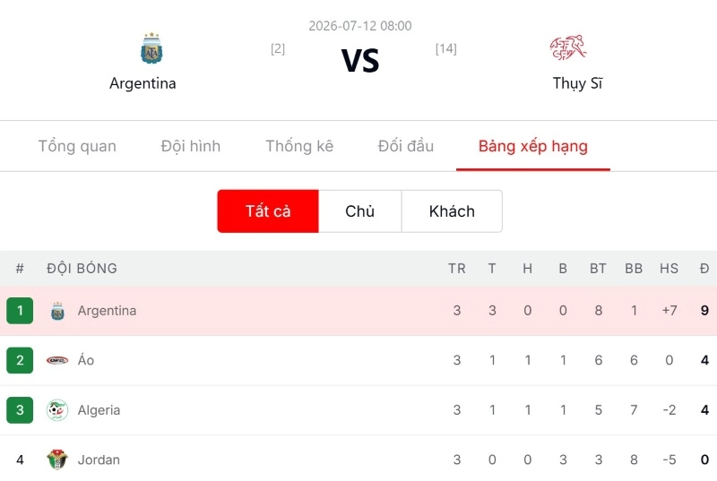 Tỷ lệ kèo châu Âu một hai nhân trận Argentina vs Thụy Sĩ